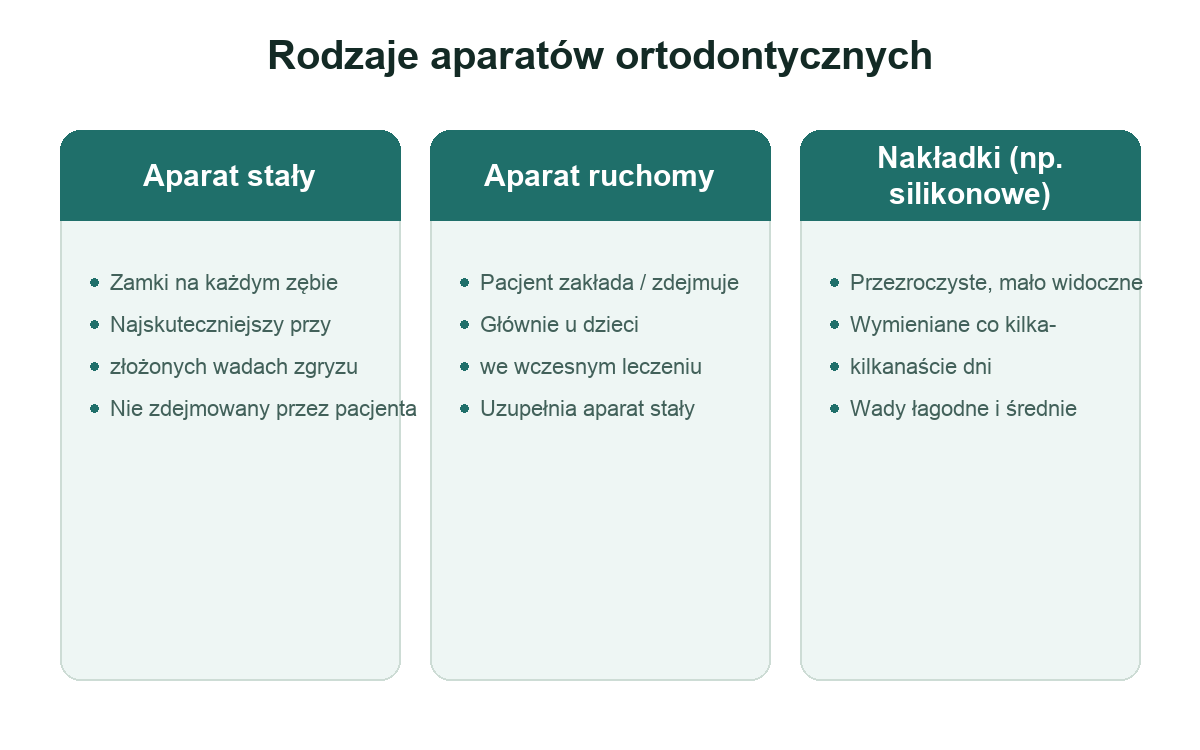 Porównanie aparatu stałego, ruchomego i nakładek ortodontycznych